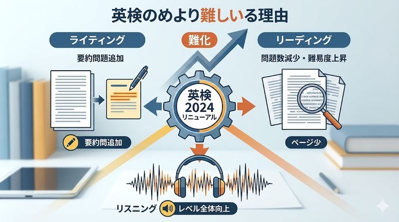 1.英検が難しくなったと感じる理由
