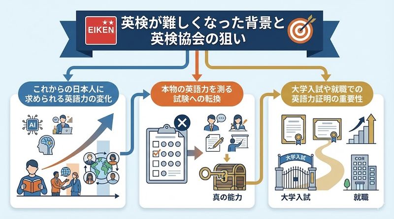 3.英検が難しくなった背景と英検協会の狙い