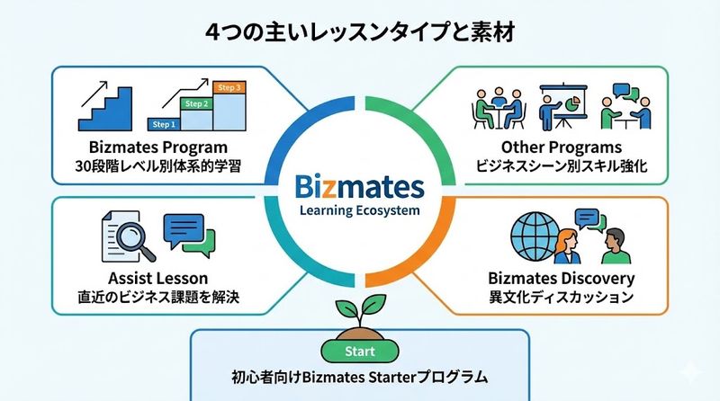 2.biz メイツの4つのレッスンタイプと教材の特徴