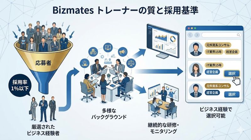 4.biz メイツのトレーナーの質と採用基準